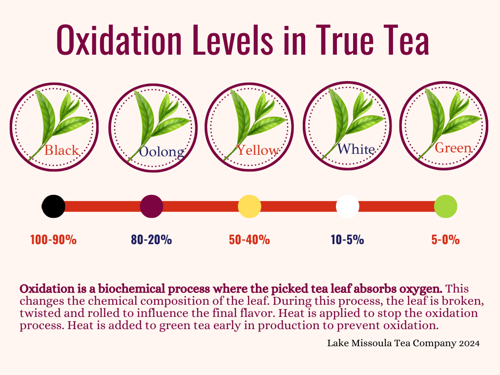 Oxidation levels in true tea